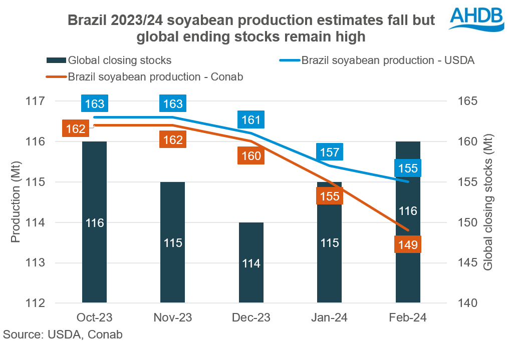 Graph shows Brazil 2023/24 soyabean production estimates fall but global ending stocks remain high.